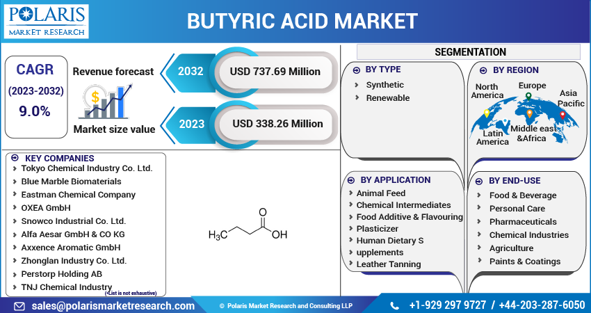 Butyric Acid Market 2023